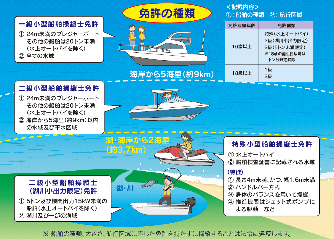 ビーエルエス東北】公式ホームページ 小型船舶免許の種類と取得の方法